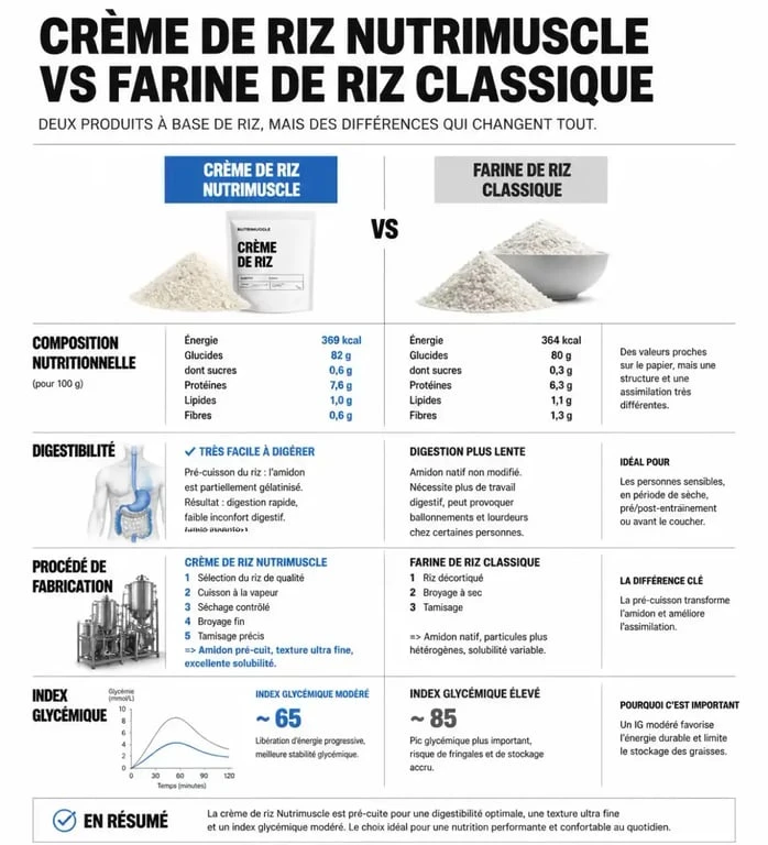 Comparatif nutritionnel crème de riz Nutrimuscle versus farine de riz classique pour sportifs
