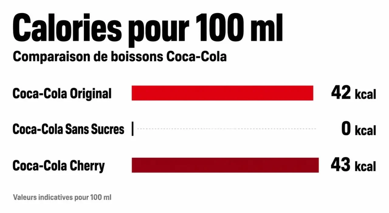 Comparaison des calories pour 100ml de Coca-Cola Original, Sans Sucres et Cherry
