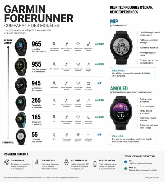 Comparatif des montres Garmin Forerunner : différences entre les modèles 55, 165, 265 et 965 pour choisir la montre de running idéale.