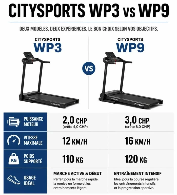 Comparatif technique des tapis de course Citysports WP3 et WP9 pour choisir le modèle adapté à vos besoins