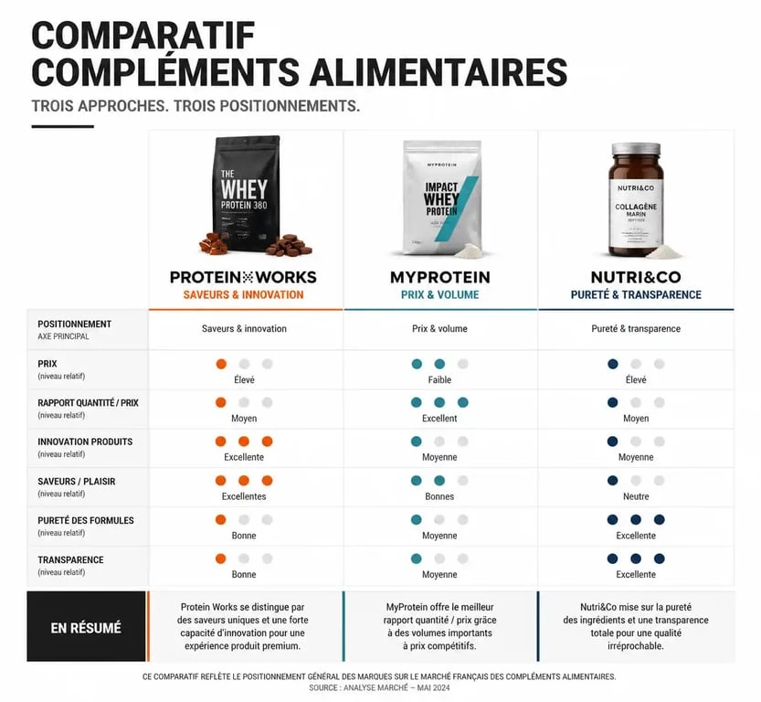 Comparatif des marques de compléments alimentaires : Protein Works avis, MyProtein et Nutri&Co