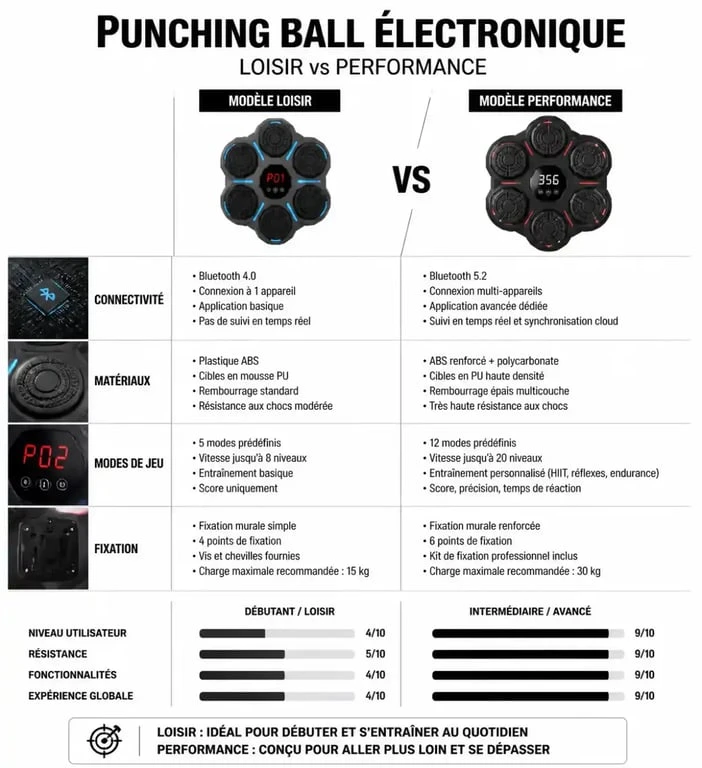Comparatif technique punching ball électronique : modèle loisir vs modèle performance