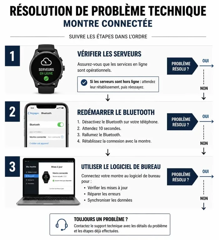 Schéma de résolution d'erreur de synchronisation Garmin Connect