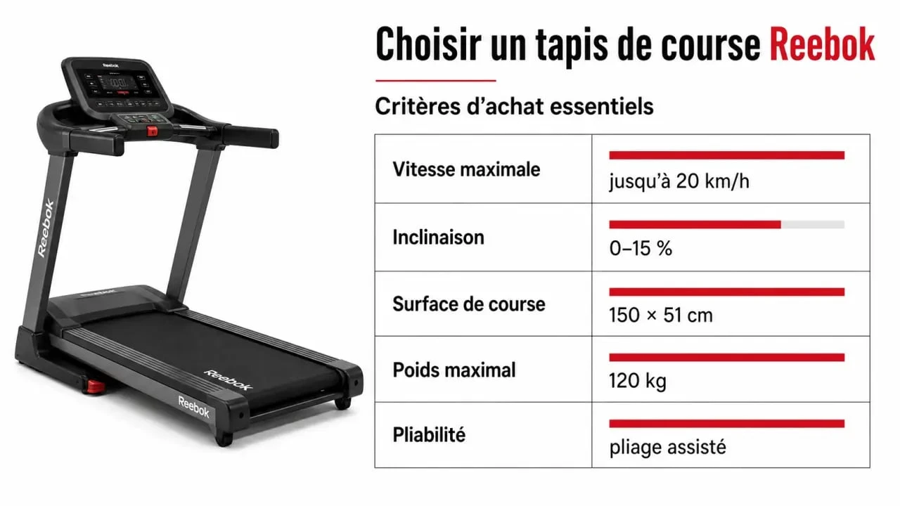 Comparatif visuel d’un tapis de course Reebok avec vitesse, inclinaison et surface de course