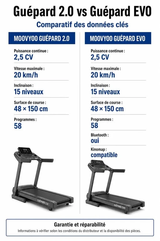 Infographie du tapis de course guepard comparant Guépard 2.0 et Guépard EVO