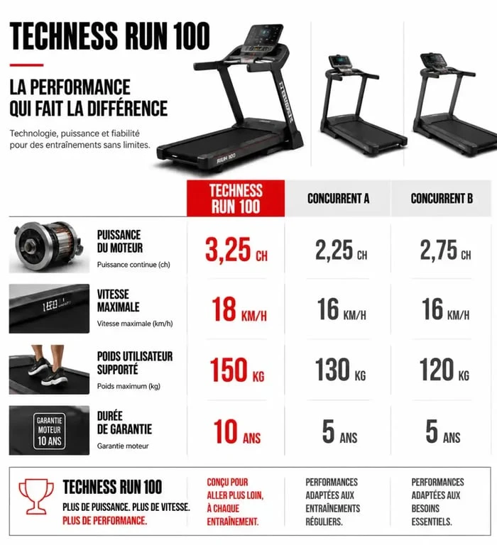 Comparatif technique des tapis de course Techness Run 100 et modèles concurrents