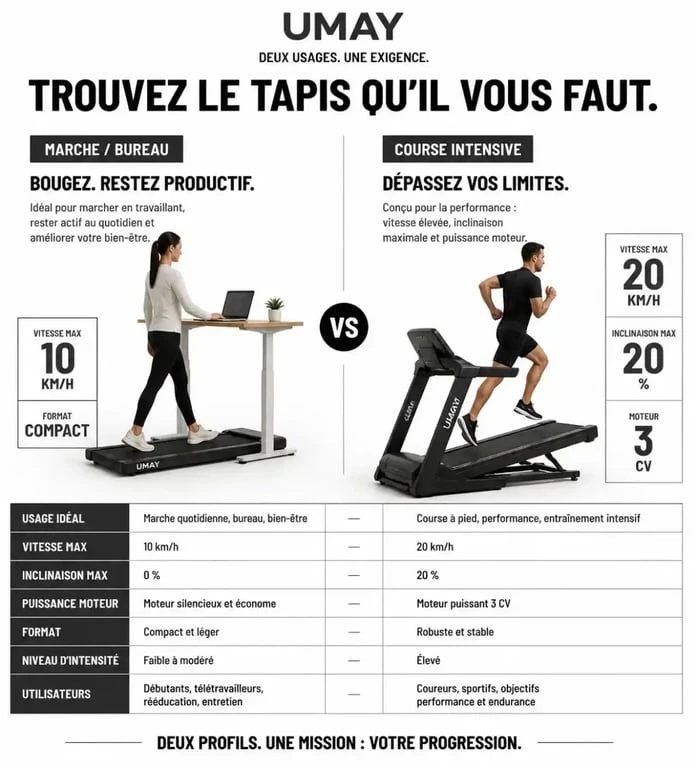 Comparatif des modèles de tapis de course UMAY : usage marche au bureau versus entraînement intensif.