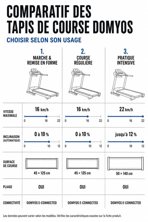 Tapis de course domyo comparatif des usages et critères clés