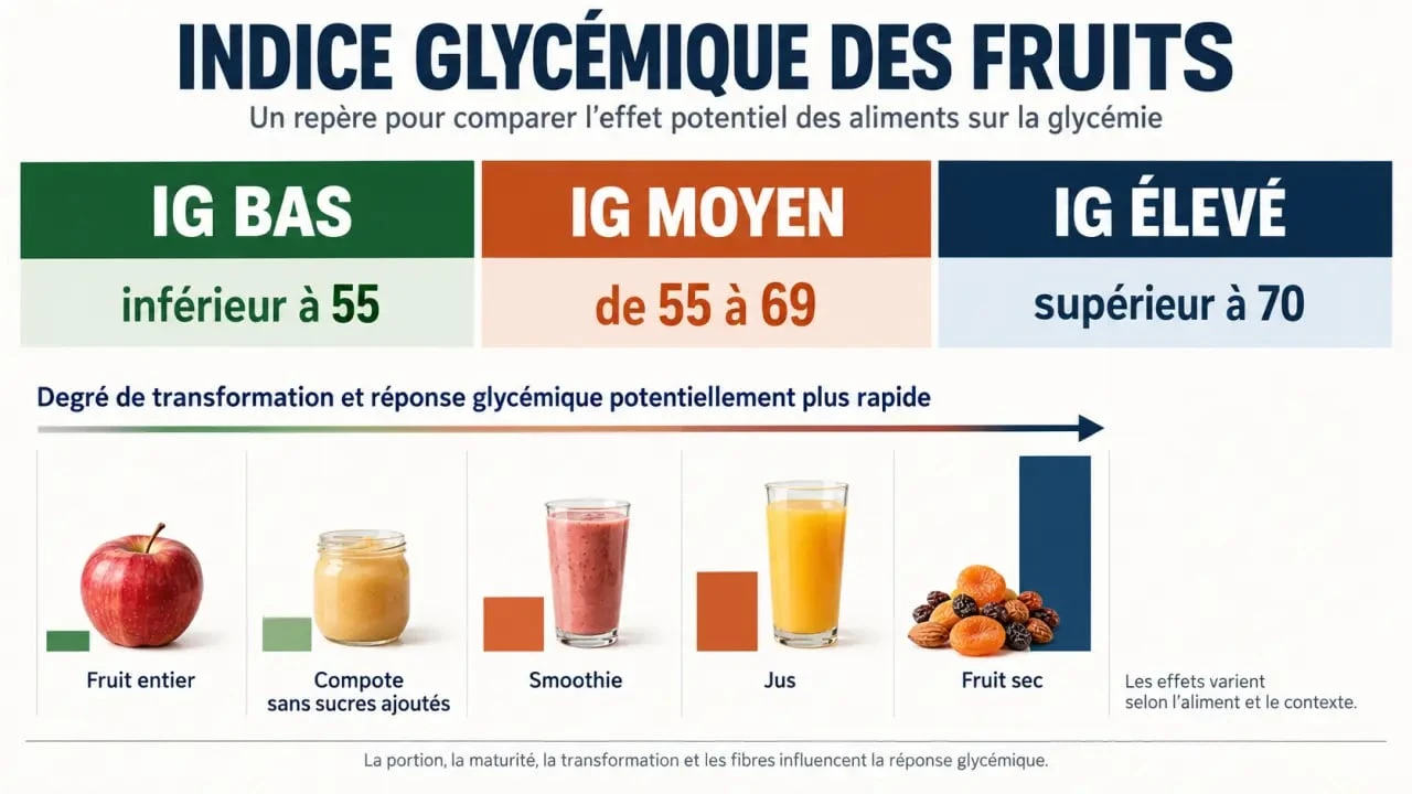 Infographie sur l’indice glycémique des fruits et l’effet de la forme consommée